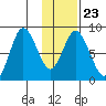 Fox Bay tide chart for Friday, January 23, 2026