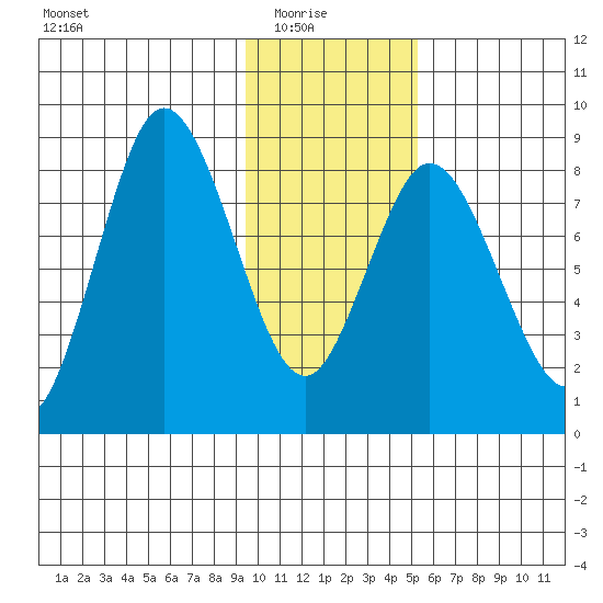 Fox Bay tide chart for Saturday, January 24, 2026
