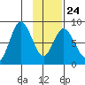 Fox Bay tide chart for Saturday, January 24, 2026