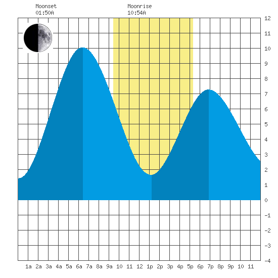 Fox Bay tide chart for Sunday, January 25, 2026