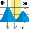 Fox Bay tide chart for Sunday, January 25, 2026