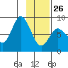 Fox Bay tide chart for Monday, January 26, 2026