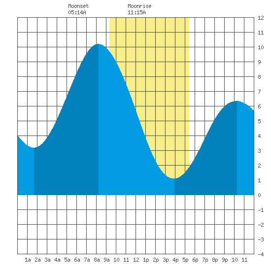 Fox Bay tide chart for Tuesday, January 27, 2026