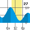Fox Bay tide chart for Tuesday, January 27, 2026