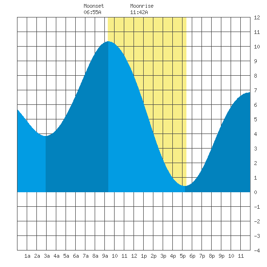Fox Bay tide chart for Wednesday, January 28, 2026
