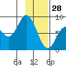 Fox Bay tide chart for Wednesday, January 28, 2026