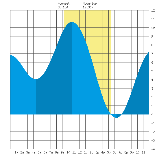 Fox Bay tide chart for Thursday, January 29, 2026