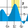 Fox Bay tide chart for Friday, January 2, 2026