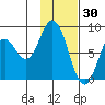 Fox Bay tide chart for Friday, January 30, 2026