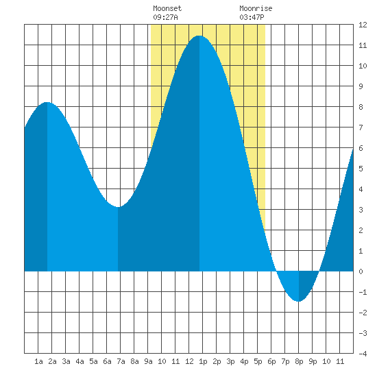 Fox Bay tide chart for Saturday, January 31, 2026