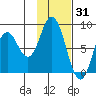 Fox Bay tide chart for Saturday, January 31, 2026