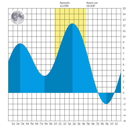Fox Bay tide chart for Saturday, January 3, 2026