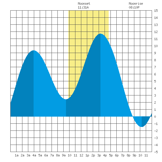 Fox Bay tide chart for Monday, January 5, 2026