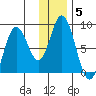 Fox Bay tide chart for Monday, January 5, 2026