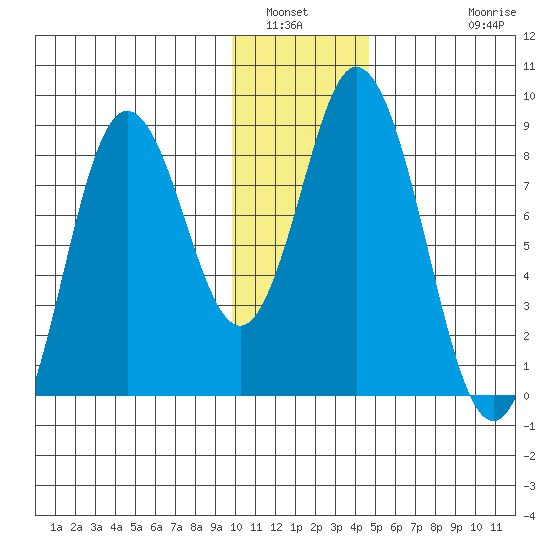 Fox Bay tide chart for Tuesday, January 6, 2026