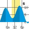 Fox Bay tide chart for Tuesday, January 6, 2026