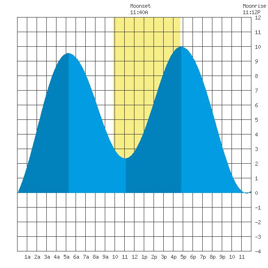 Fox Bay tide chart for Wednesday, January 7, 2026