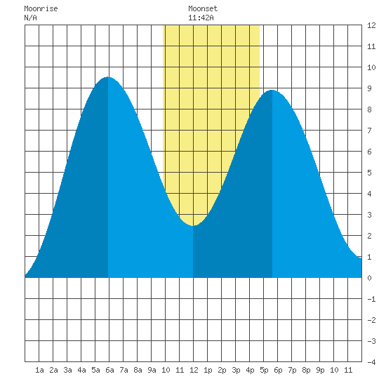 Fox Bay tide chart for Thursday, January 8, 2026