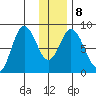 Fox Bay tide chart for Thursday, January 8, 2026