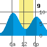 Fox Bay tide chart for Friday, January 9, 2026