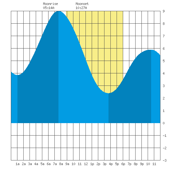 Fox Bay tide chart for Tuesday, February 10, 2026