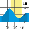 Fox Bay tide chart for Tuesday, February 10, 2026