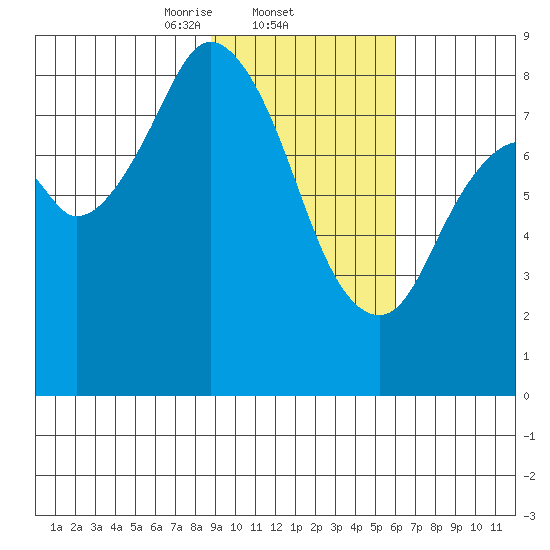 Fox Bay tide chart for Wednesday, February 11, 2026