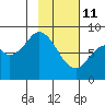 Fox Bay tide chart for Wednesday, February 11, 2026