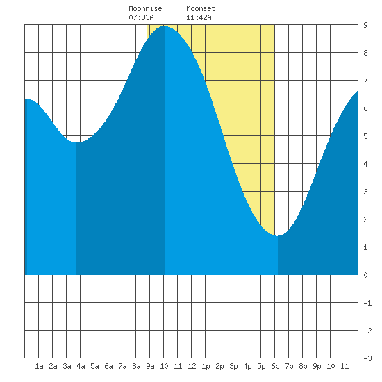 Fox Bay tide chart for Thursday, February 12, 2026
