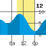 Fox Bay tide chart for Thursday, February 12, 2026