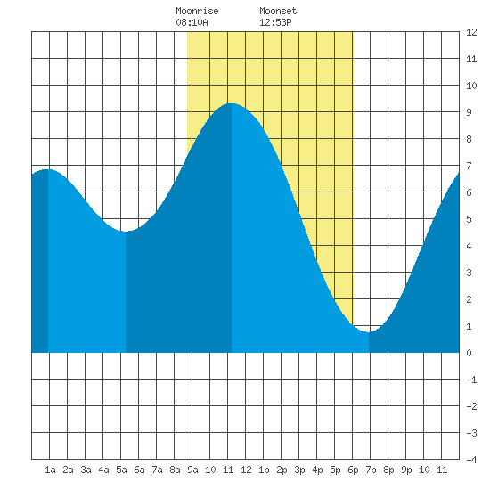 Fox Bay tide chart for Friday, February 13, 2026