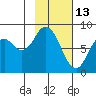 Fox Bay tide chart for Friday, February 13, 2026