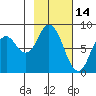 Fox Bay tide chart for Saturday, February 14, 2026