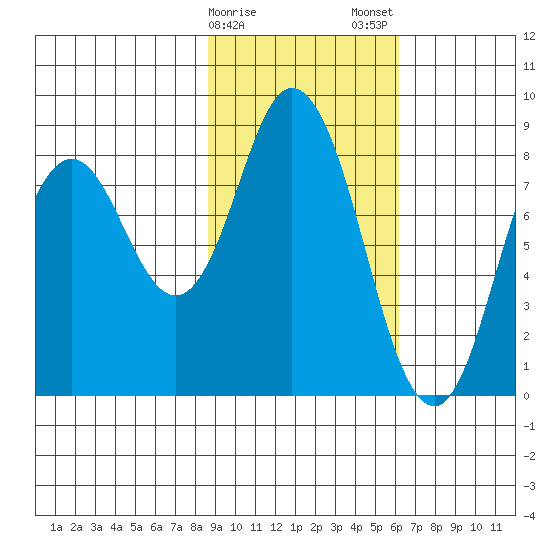 Fox Bay tide chart for Sunday, February 15, 2026