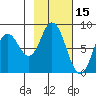 Fox Bay tide chart for Sunday, February 15, 2026
