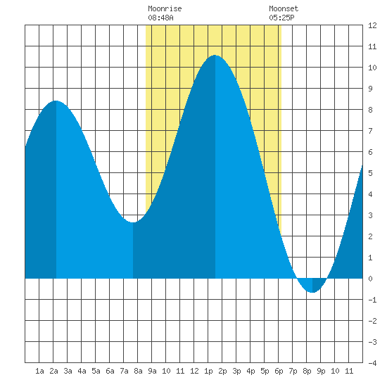 Fox Bay tide chart for Monday, February 16, 2026