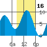 Fox Bay tide chart for Monday, February 16, 2026