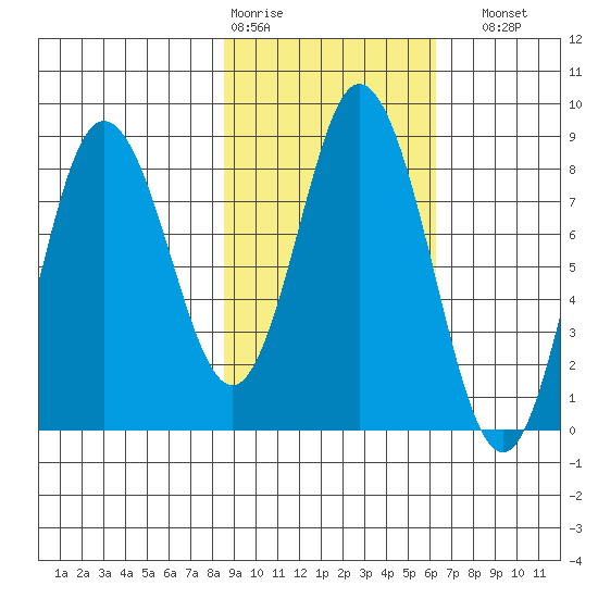 Fox Bay tide chart for Wednesday, February 18, 2026