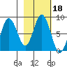 Fox Bay tide chart for Wednesday, February 18, 2026