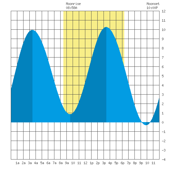 Fox Bay tide chart for Thursday, February 19, 2026