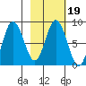 Fox Bay tide chart for Thursday, February 19, 2026
