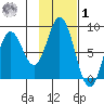 Fox Bay tide chart for Sunday, February 1, 2026