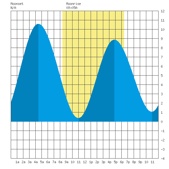 Fox Bay tide chart for Saturday, February 21, 2026
