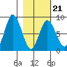 Fox Bay tide chart for Saturday, February 21, 2026