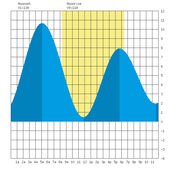 Fox Bay tide chart for Sunday, February 22, 2026