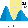 Fox Bay tide chart for Sunday, February 22, 2026