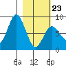 Fox Bay tide chart for Monday, February 23, 2026