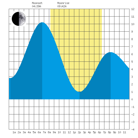 Fox Bay tide chart for Tuesday, February 24, 2026