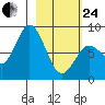Fox Bay tide chart for Tuesday, February 24, 2026