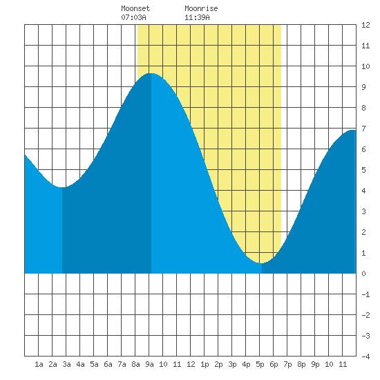 Fox Bay tide chart for Thursday, February 26, 2026